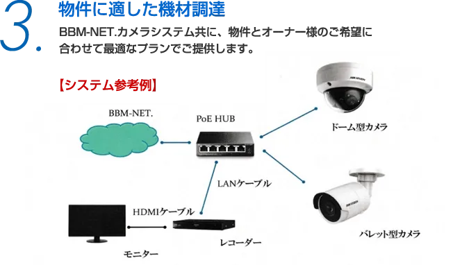 物件に適した機材調達 BBM-NET.カメラシステム共に、物件とオーナー様のご希望に合わせて最適なプランでご提供します。